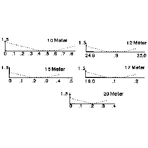 MOSLEY TA 33M WARC Antenna Direttiva 4 Elementi bande 10-12-15-17-20 Metri 2